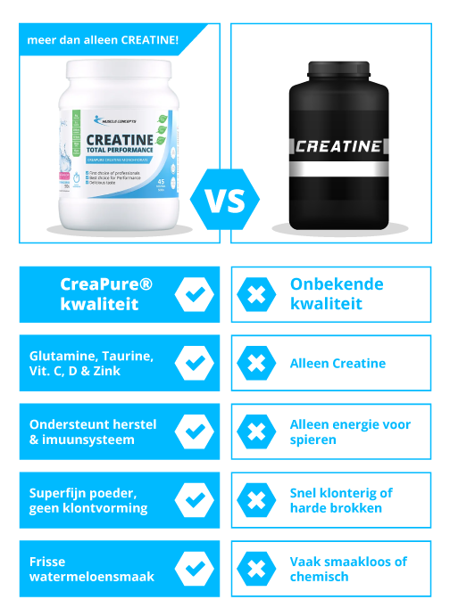 Creatine vergelijking