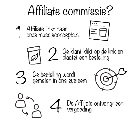 affiliate-commissie